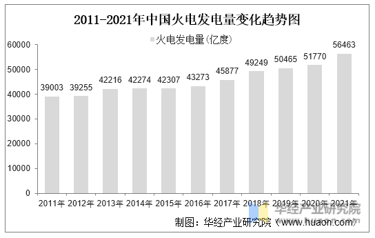2011-2021年中国火电发电量变化趋势图