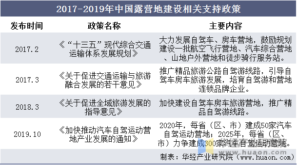 2017-2019年中国露营地建设相关支持政策