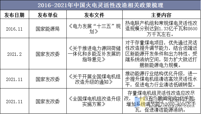 2016-2021年中国火电灵活性改造相关政策梳理