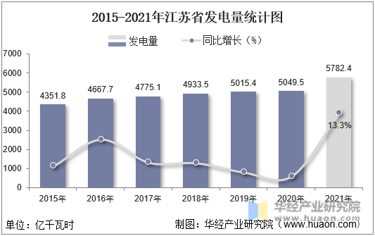 2015-2021年江苏省发电量统计图