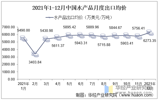 2021年1-12月中国水产品月度出口均价