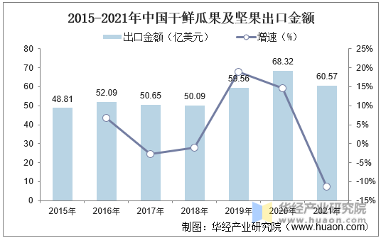 2015-2021年中国干鲜瓜果及坚果出口金额