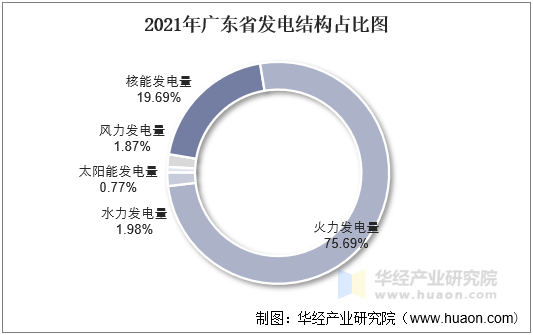 2021年广东省发电结构占比图