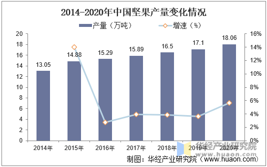 2014-2020年中国坚果产量变化情况