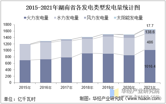 2015-2021年湖南省各发电类型发电量统计图