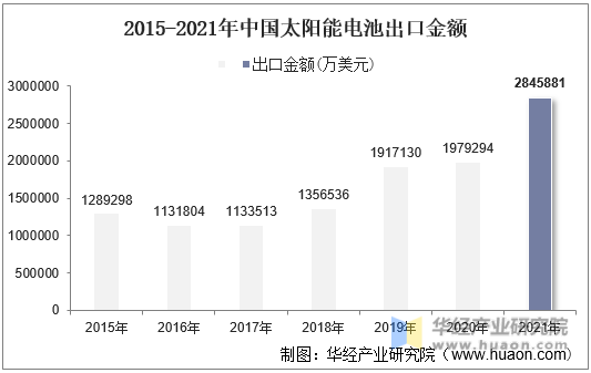 2015-2021年中国太阳能电池出口金额