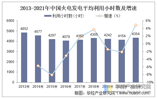 2013-2021年中国火电发电平均利用小时数及增速
