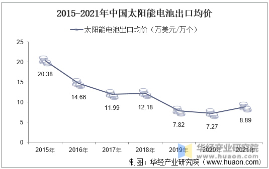 2015-2021年中国太阳能电池出口均价