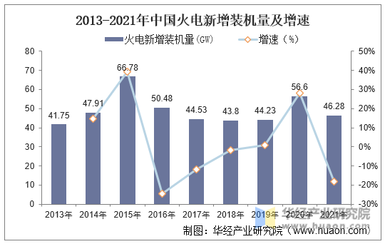 2013-2021年中国火电新增装机量及增速
