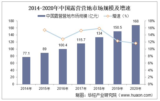 2014-2020年中国露营营地市场规模及增速