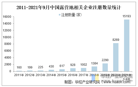 2011-2021年9月中国露营地相关企业注册数量统计