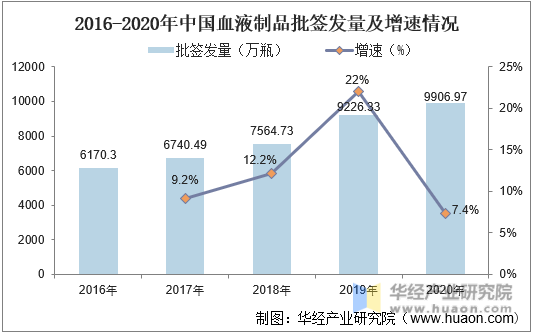 2016-2020年中国血液制品批签发量及增速情况