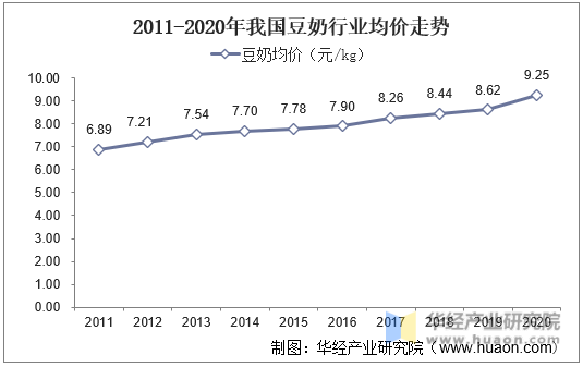 2011-2020年我国豆奶行业均价走势