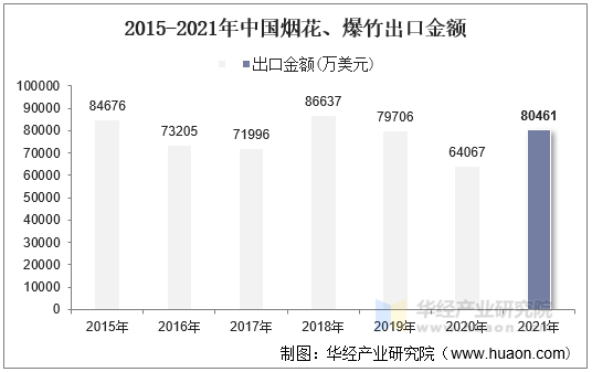2015-2021年中国烟花、爆竹出口金额