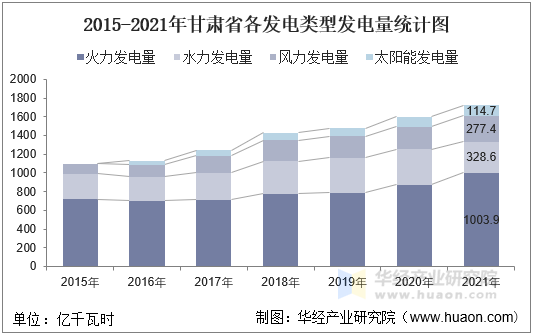 2015-2021年甘肃省各发电类型发电量统计图