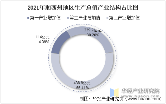 2021年湘西州地区生产总值产业结构占比图