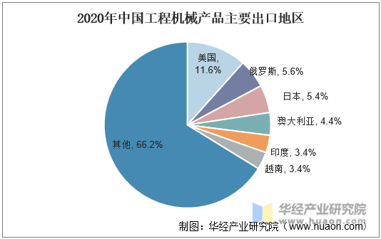 2020年中国工程机械产品主要出口地区