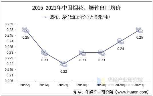 2015-2021年中国烟花、爆竹出口均价