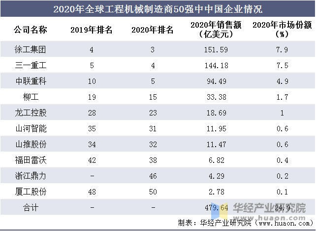 2020年全球工程机械制造商50强中中国企业情况