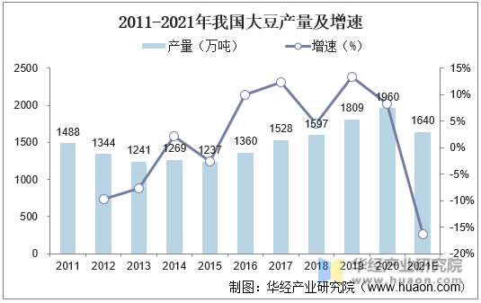 2011-2021年我国大豆产量及增速