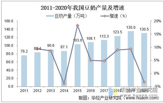 2011-2020年我国豆奶产量及增速