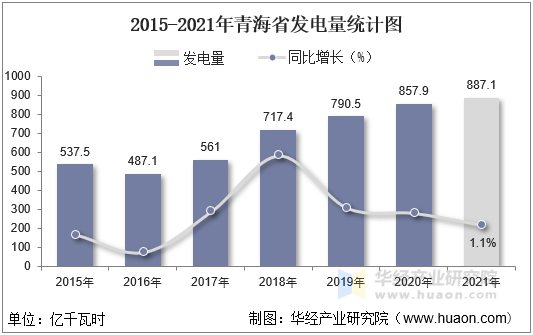 2015-2021年青海省发电量统计图