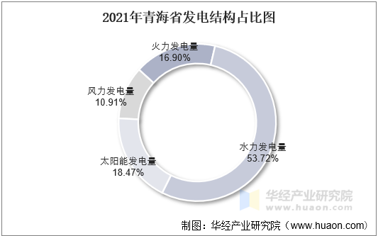 2021年青海省发电结构占比图