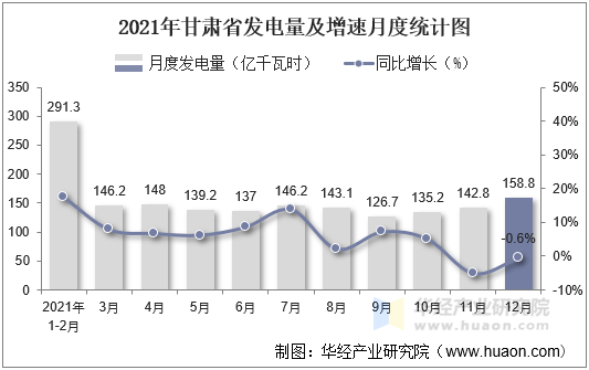 2021年甘肃省发电量及增速月度统计图