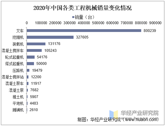2020年中国各类工程机械销量变化情况