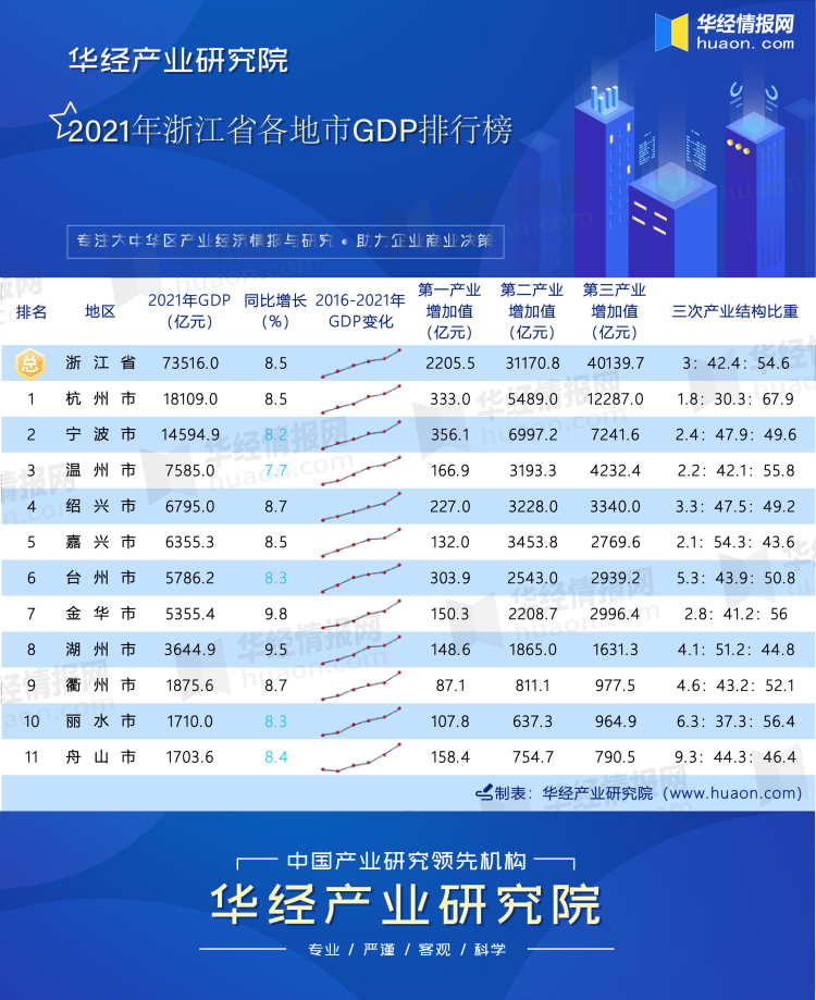 2021年浙江省各地市GDP排行榜