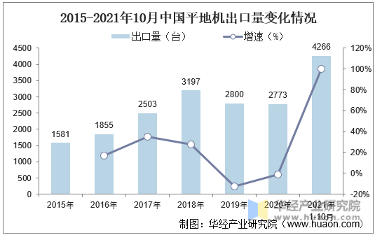 2015-2021年10月中国平地机出口量变化情况