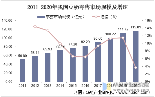 2011-2020年我国豆奶零售市场规模及增速