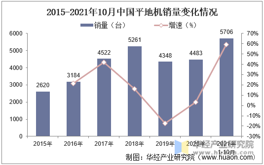 2015-2021年10月中国平地机销量变化情况