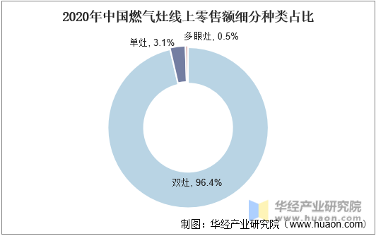 2020年中国燃气灶线上零售额细分种类占比