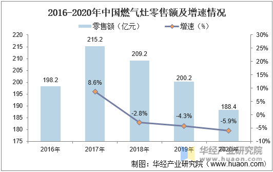 2016-2020年中国燃气灶零售额及增速情况