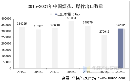 2015-2021年中国烟花、爆竹出口数量