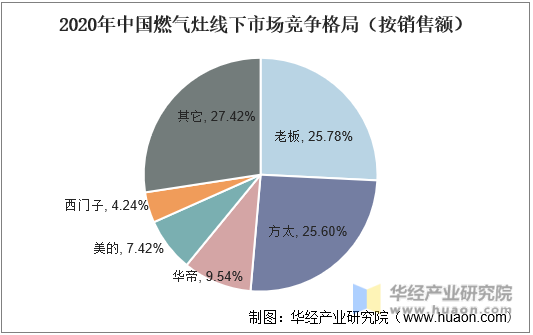 2020年中国燃气灶线下市场竞争格局（按销售额）