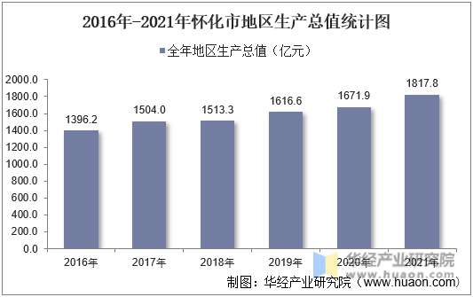 2016年-2021年怀化市地区生产总值统计图