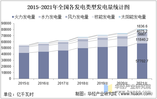 2015-2021年全国各发电类型发电量统计图