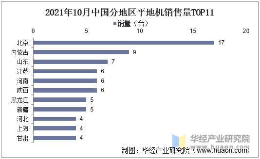 2021年10月中国分地区平地机销售量TOP11