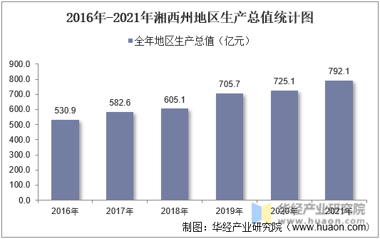 2016年-2021年湘西州地区生产总值统计图