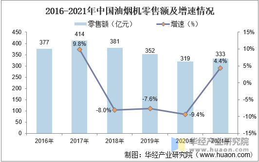 2016-2021年中国油烟机零售额及增速情况