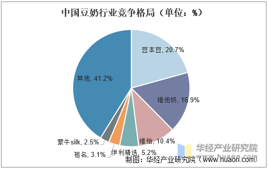 中国豆奶行业竞争格局（单位：%）