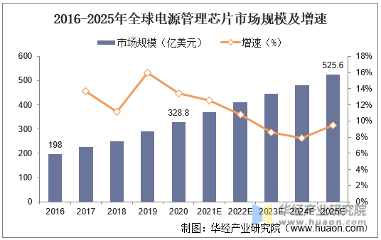 2016-2025年全球电源管理芯片市场规模及增速