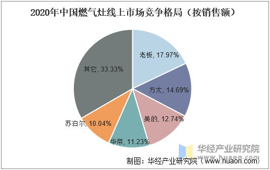 2020年中国燃气灶线上市场竞争格局（按销售额）