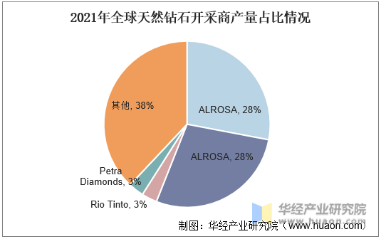 2021年全球天然钻石开采商产量占比情况