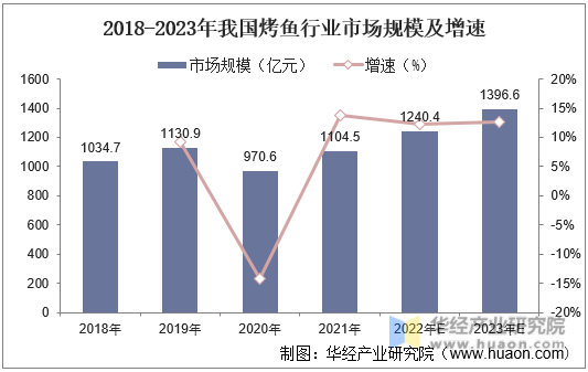2018-2023年我国烤鱼行业市场规模及增速