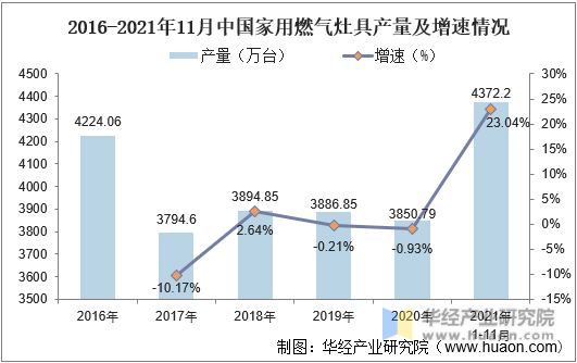 2016-2021年11月中国家用燃气灶具产量及增速情况