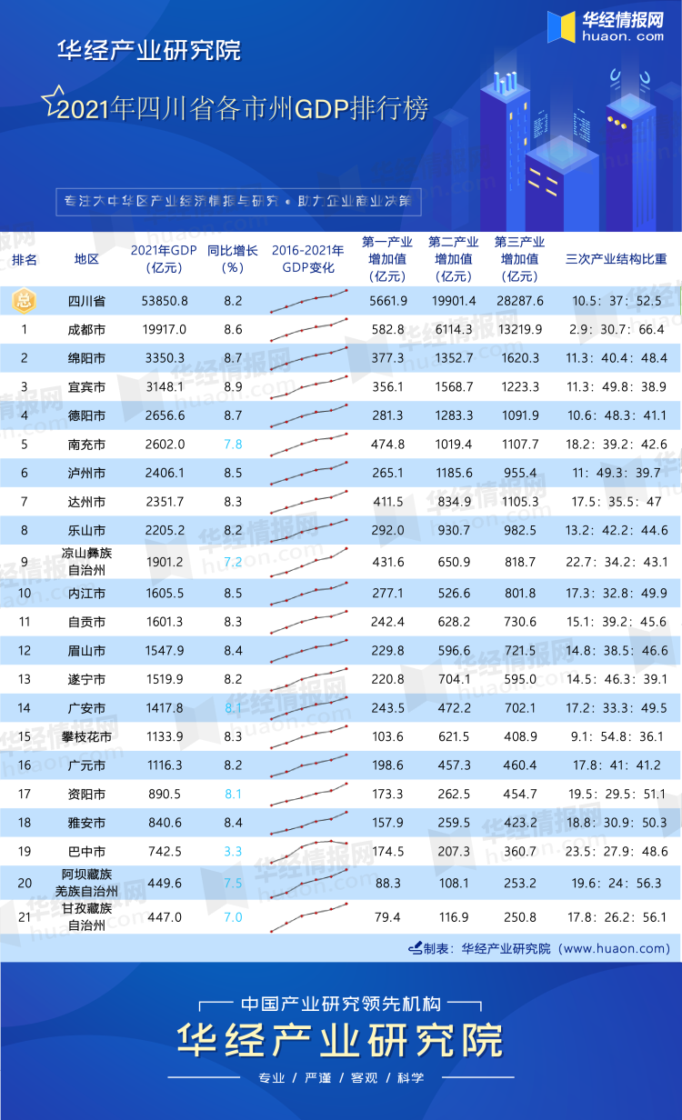 2021年四川省各市州GDP排行榜