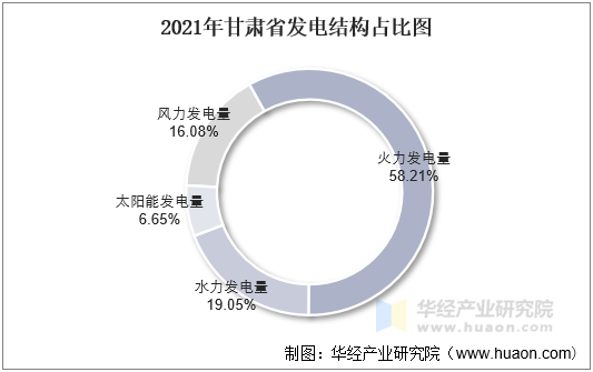 2021年甘肃省发电结构占比图